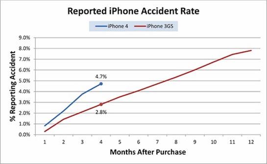 Squaretrade iPhone accident rate