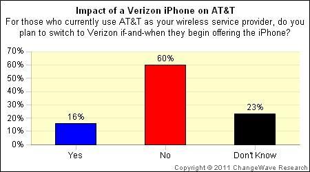 Verizon iPhone Survey