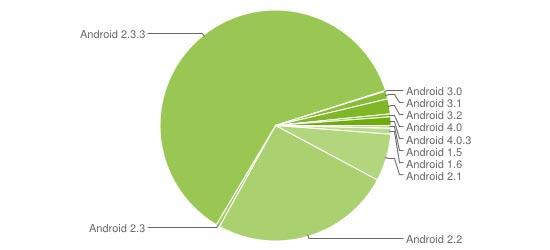 Android distribution chart March 2012