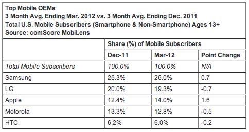 comScore March 2012 top mobile OEMs