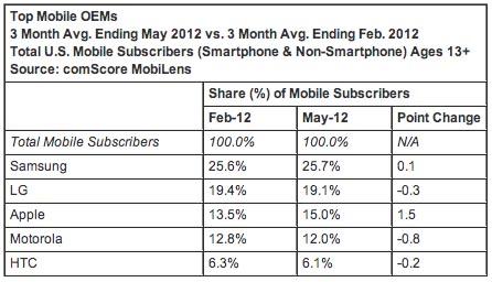 comScore May 2012 Top Mobile OEMs