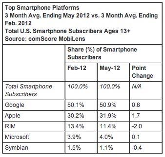 comScore May 2012 Top Smartphone Platforms