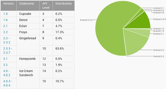 Android Distribution numbers July 2