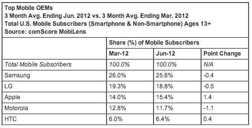 Top mobile OEMs comScore June 2012