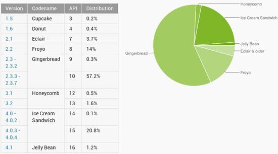 Android version distribution September