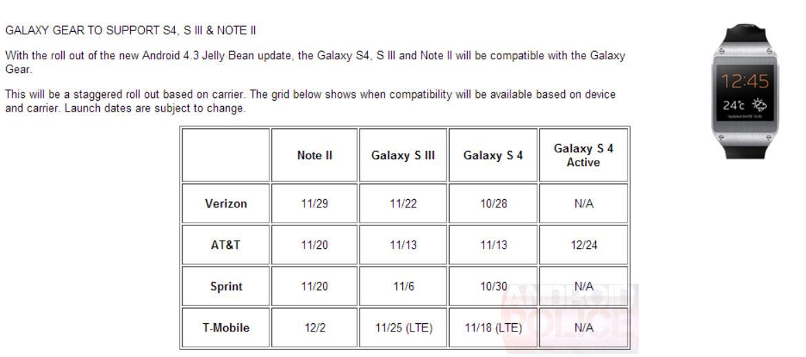 Samsung Android 4.3 update schedule Galaxy S III, Galaxy S 4, Galaxy S4 Active, Galaxy Note II
