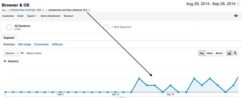 iOS 8.3 website visits analytics