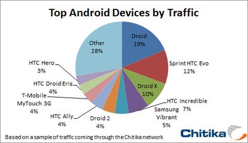 Chitika Top Android Devices by Traffic