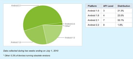 Android OS distribution