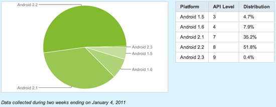 Android OS distribution January 4th