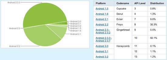 Android OS distribution December