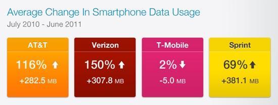 Smartphone Data Usage