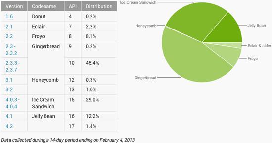 Android distribution numbers February 2013