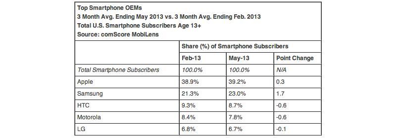 comScore U.S. smartphone market share top OEMs May 2013