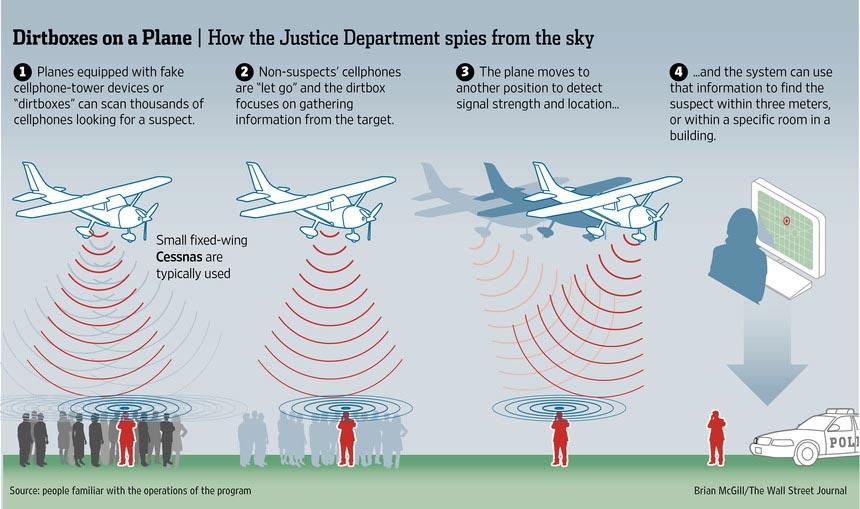 U.S. government dirtboxes cellphone towers