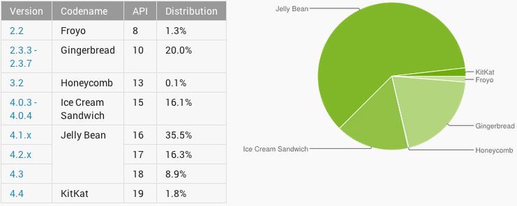 February 2014 Android version distribution