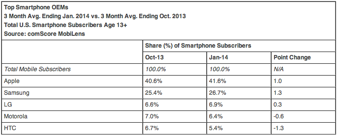 comScore U.S. smartphone OEMs market share Jan. 2014