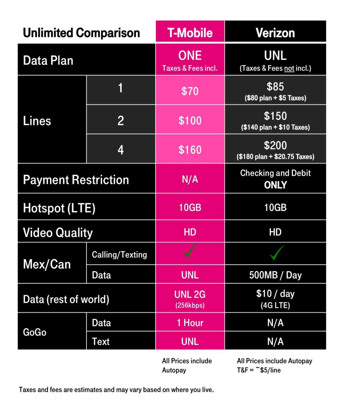 Verizon vs. T-Mobile 'unlimited', which one is better? | PhoneDog1456 x 1747