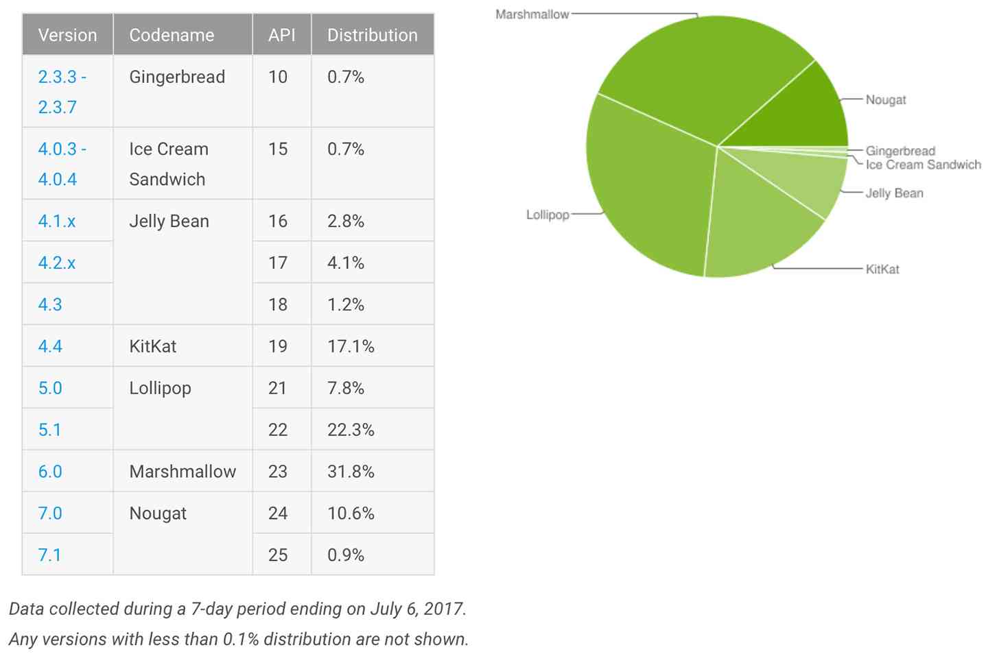 Android platform distribution July 2017